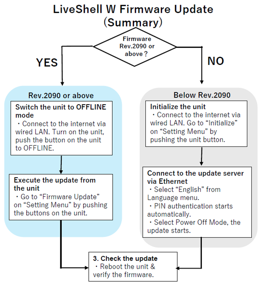 LiveShell X Firmware Update Flowchart